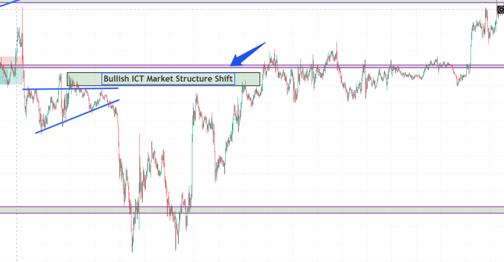 ICT Market Structure Shift (MSS) Explained The Ultimate Guide for Traders