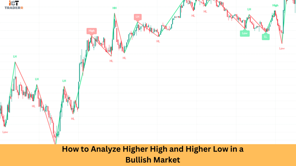 How to Analyze Higher High and Higher Low in a Bullish Market
