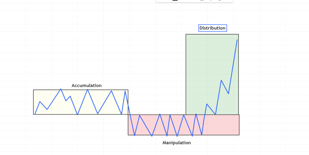 What Is Accumulation Manipulation Distribution Understand the Logic Behind the ICT Power of 31