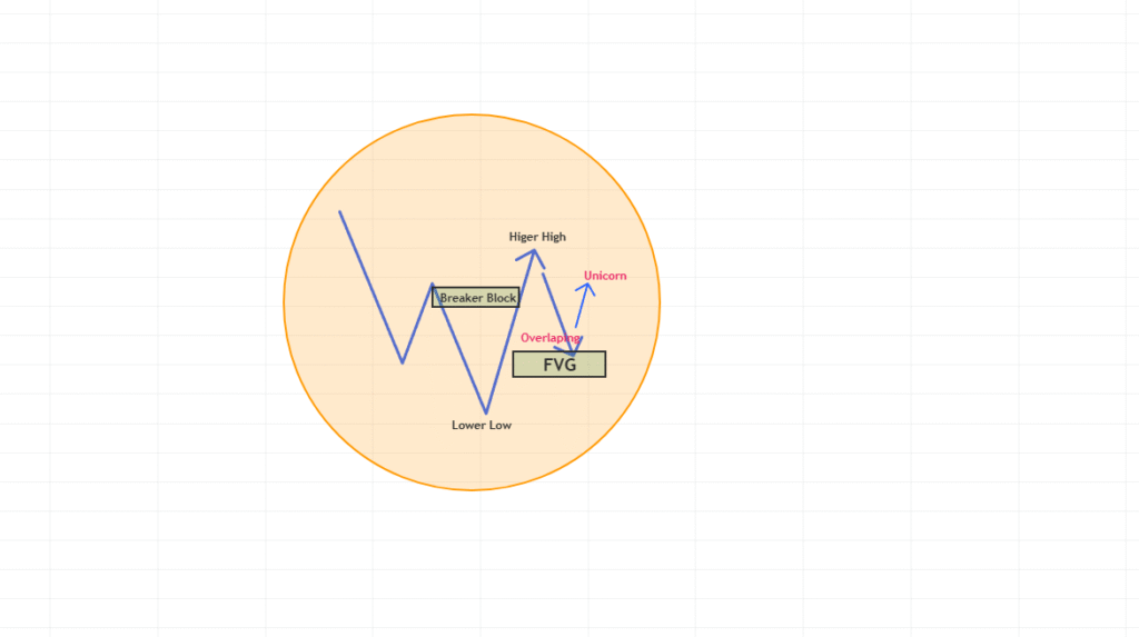 What Is the ICT Unicorn Model in Trading and Why Is It So Powerful Bullish