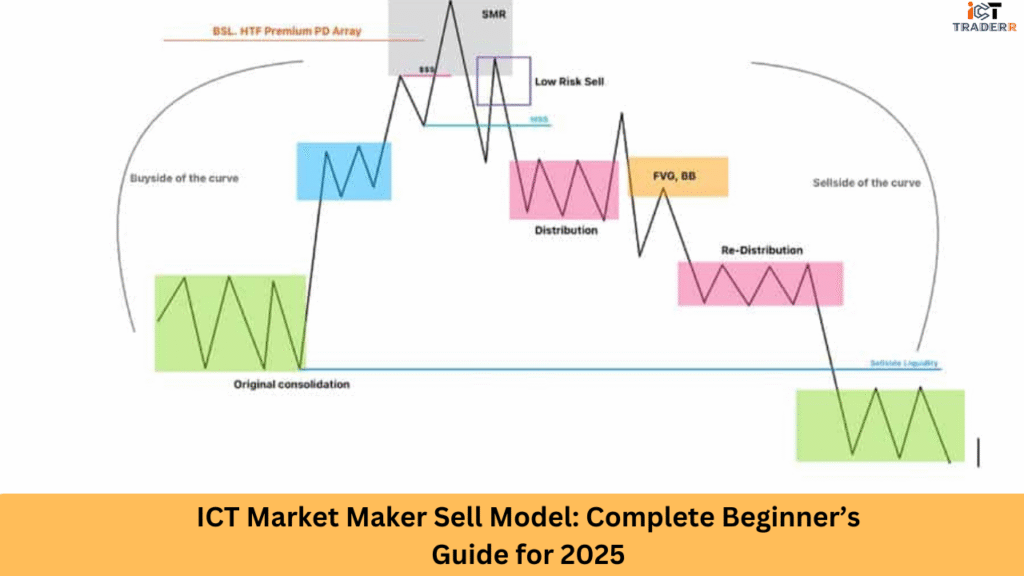 ICT Market Maker Sell Model: Complete Beginner’s Guide for 2025