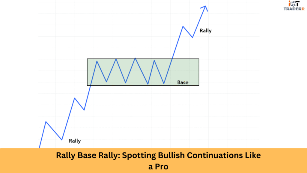 Rally Base Rally Spotting Bullish Continuations Like a Pro